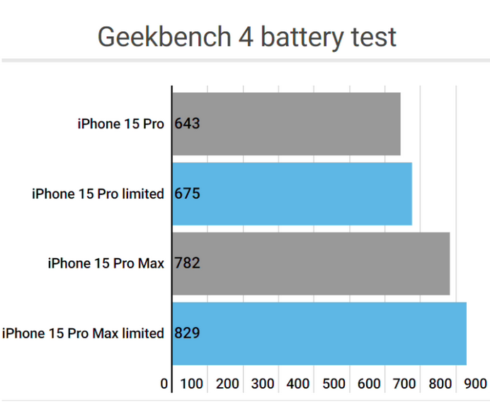 荣成apple维修站iPhone15Pro的ProMotion高刷功能耗电吗