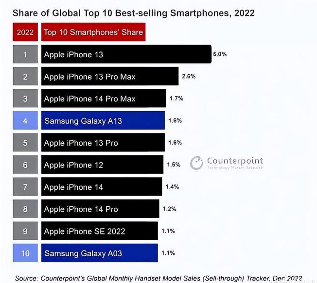 荣成苹果维修分享:为什么iPhone14的销量不如iPhone13? 