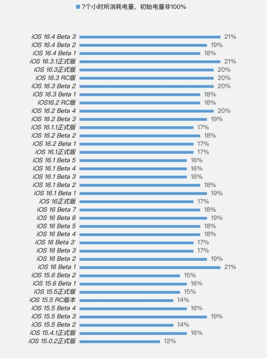 荣成苹果手机维修分享iOS 16.4 Beta 3续航跑分等测试结果汇总 