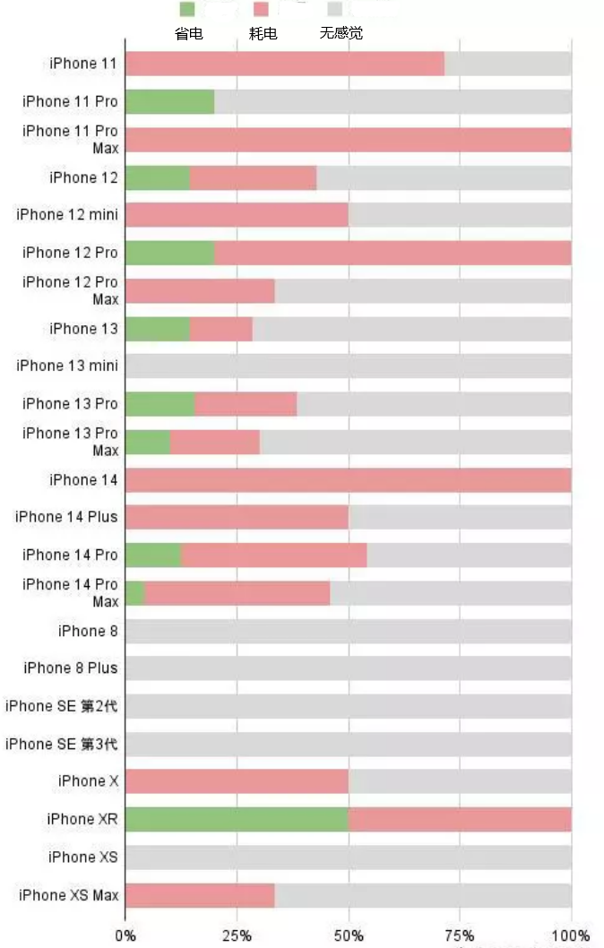 荣成苹果手机维修分享iOS16.2太耗电怎么办？iOS16.2续航不好可以降级吗？ 