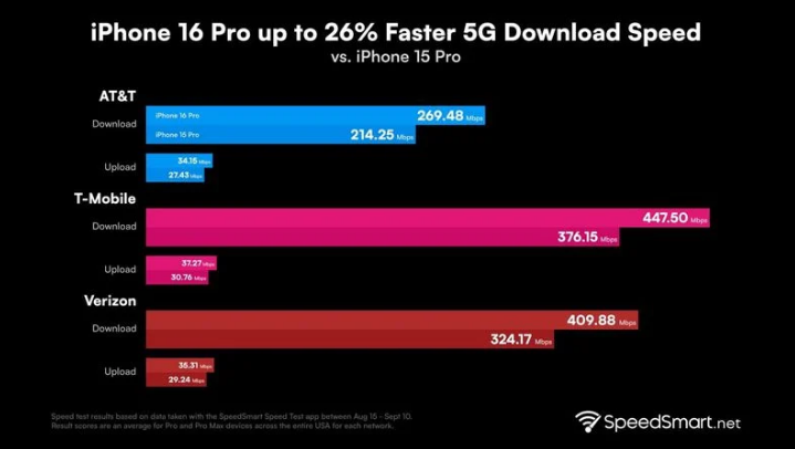 荣成苹果手机维修分享iPhone 16 Pro 系列的 5G 速度 